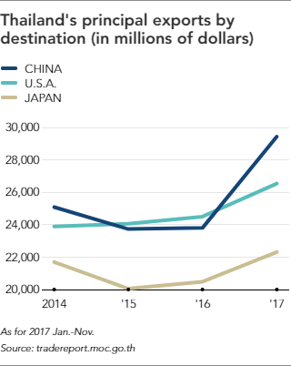 Thailand's Exports.png